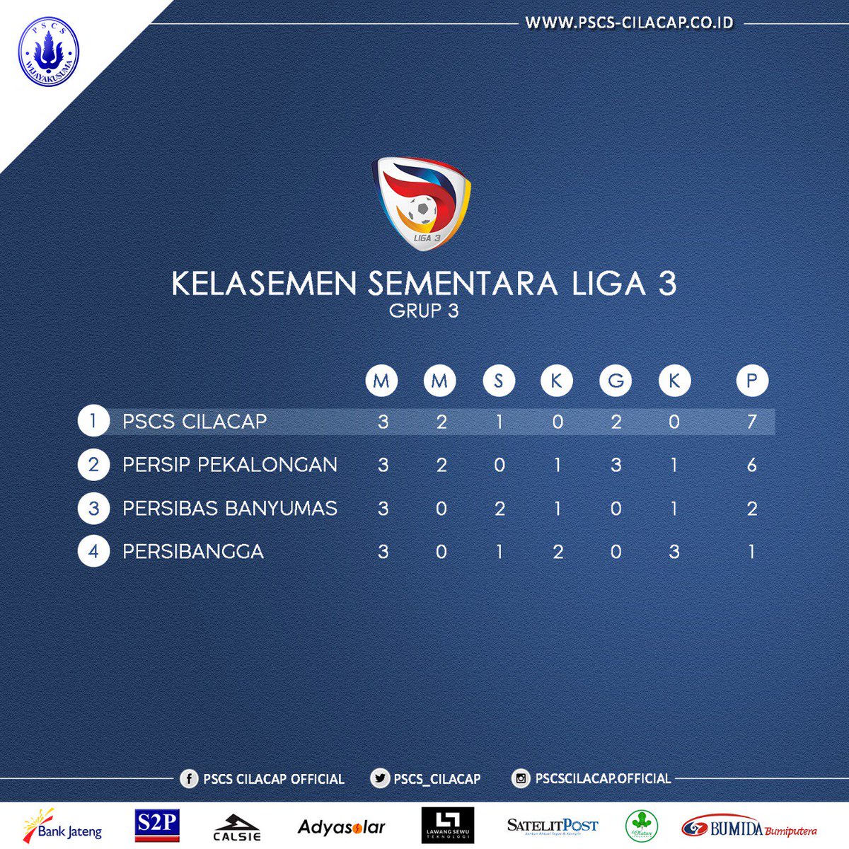 Kelasemen Sementara Liga 3 Grup 3

#pscscilacap