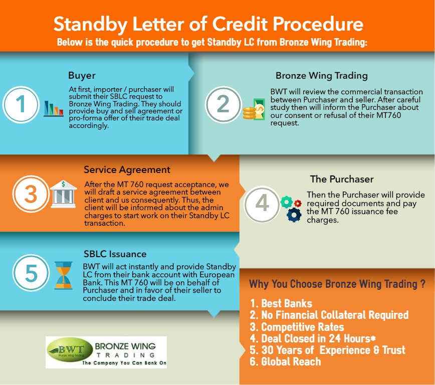 bwtradefinance's tweet photo. Are you an Importer, Exporter or Contractor?
Increase your turnover with our Trade Finance Services.
CONTACT US NOW AT support@bwtradefinance.com or visit our website at https://t.co/aysf4yGHwD
#tradefinance #bronzewingtrading #standbyletterofcredit #sblc #sblcletter #mt760 https://t.co/p87Fk7m5xU
