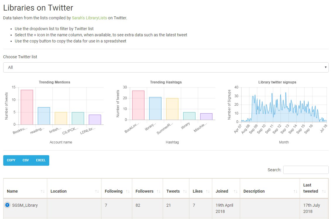 SarahHLib's tweet image. Working with Dave at @librarieshacked, who's created a #librarydata site: twitter.librarydata.uk. With added goodies for #librarian tweeters, check it out! Anyone missing? (Re)Tweet & I'll add! (There's even a non-UK section @BtfdLibrary @LibrariesEU). #feedbackplz #opendata