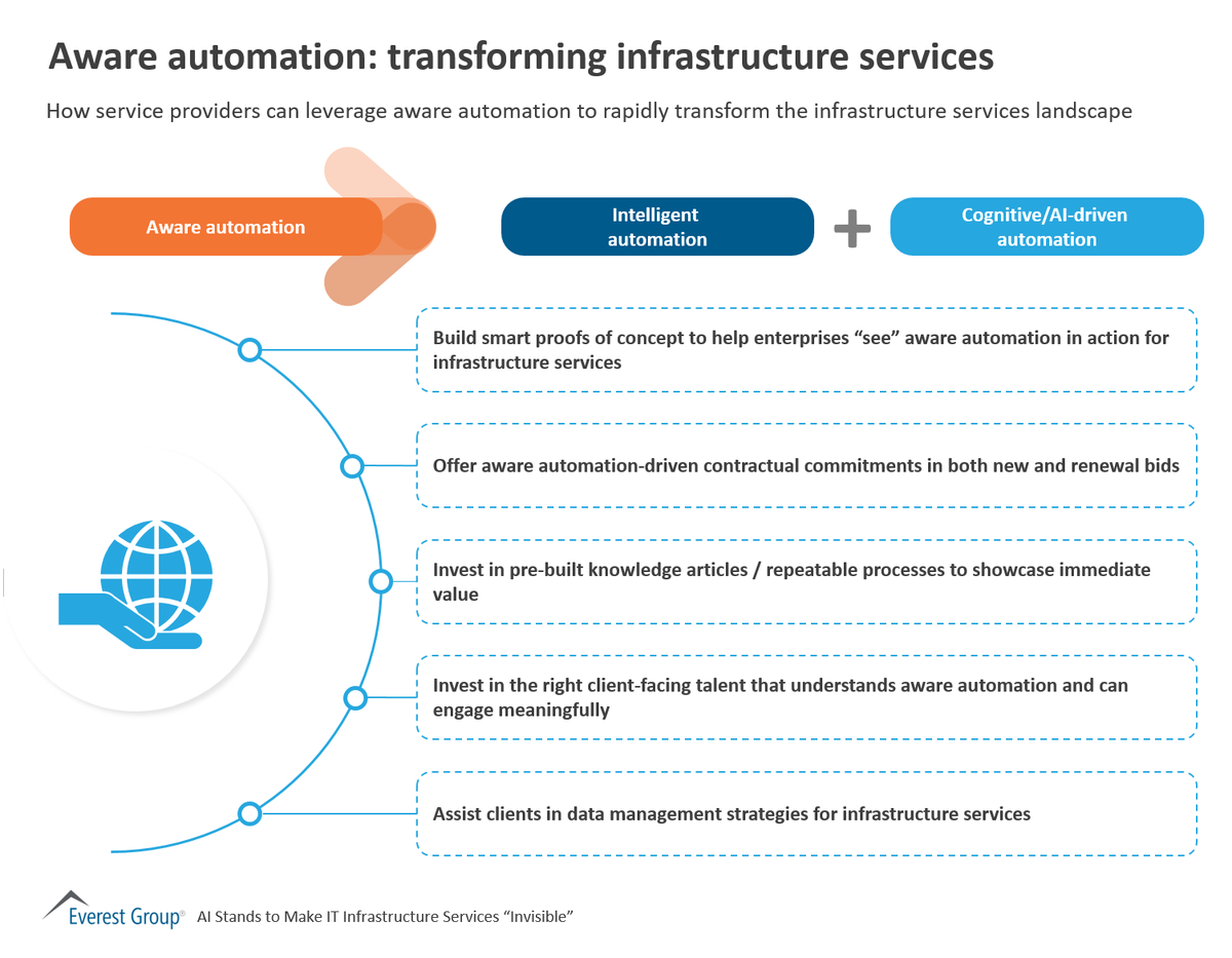 Udit_Singh90's tweet image. Enterprises need their IT infrastructure to be digital-ready? #AwareAI has the potential to make the IT infrastructure so self-healing that enterprises don&apos;t lose their sleep over it.
Read Everest Group report www2.everestgrp.com/reportaction/E…
 @AshVenkatesan  @Chirajeet_CJ  @yugalj