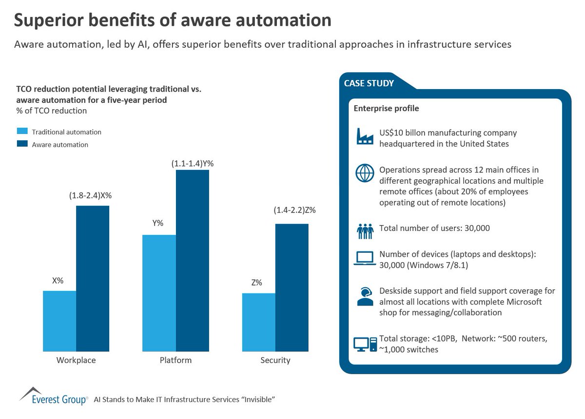 Udit_Singh90's tweet image. Enterprises need their IT infrastructure to be digital-ready? #AwareAI has the potential to make the IT infrastructure so self-healing that enterprises don&apos;t lose their sleep over it.
Read Everest Group report www2.everestgrp.com/reportaction/E…
 @AshVenkatesan  @Chirajeet_CJ  @yugalj