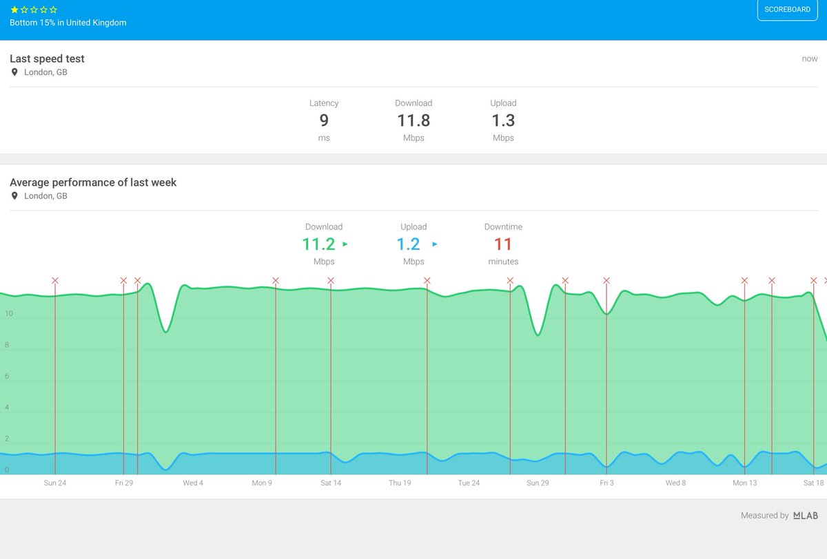 Tim_Duffy's tweet image. Thanks @BTCare another rubbish week of broadband performance  9-11 Mbits/s and 11 mins downtime+loads of disconnects and 30 miles from London and performance of a third world country.