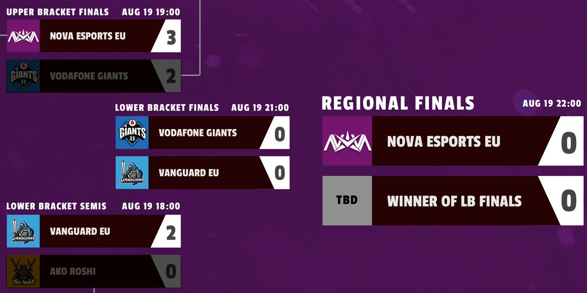RPL Europa (@rpleuropa) on Twitter photo What a crazy Upper Bracket Finals!
<a href="/NovaEsportsTeam/">Nova Esports</a> won 3-2 against @GiantsGaming to be the first time qualified for next season's inaugural RPL Pro Series!
@VGTeamgg will take on @GiantsGaming for the Lower Bracket Finals now! What a crazy Upper Bracket Finals!
<a href="/NovaEsportsTeam/">Nova Esports</a> won 3-2 against @GiantsGaming to be the first time qualified for next season's inaugural RPL Pro Series!
@VGTeamgg will take on @GiantsGaming for the Lower Bracket Finals now!