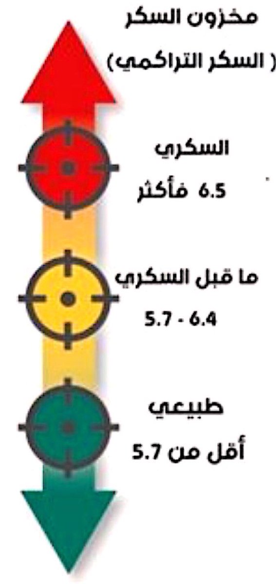 خالد الغامدي على تويتر ما هو مستوى السكر التراكمي الطبيعي وهل هناك فرق بين 4 او 5؟