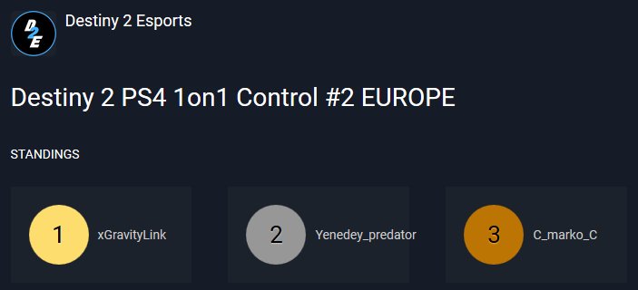 D2EsportsEvents's tweet photo. Congratulations to the winner of the #Destiny2 PS4 1on1 Control Cup #2 Europe🏆
🥇 @gravity_link
🥈 @danicod40
🥉 @DaniX170 https://t.co/3r7VJtqXPo