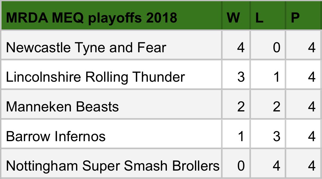 Here’s the final standings and a rundown of all our scores from the #MRDAMEQ2018 tournament in Halifax this weekend - now lets see how this affects the <a href="/MRDANews/">MRDA</a> rankings in a few weeks!