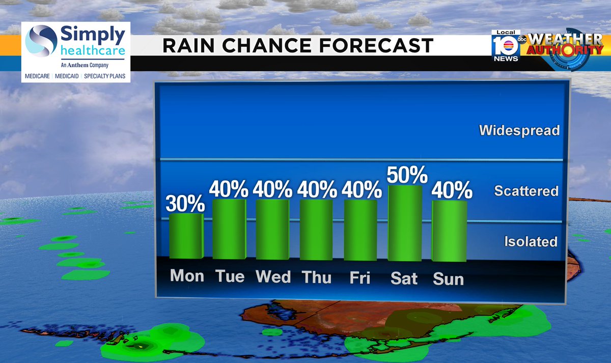 Check out the rain chance over the next several days. #SOFLO #WEATHER Presented by Simply Healthcare https://t.co/6sOLByKnvu