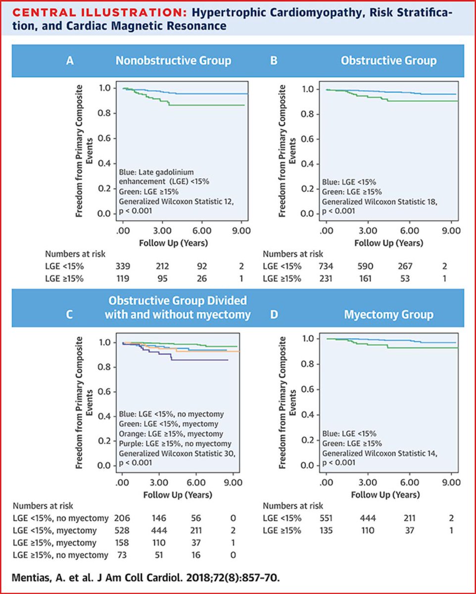 ACCinTouch's tweet photo. Hypertrophic Cardiomyopathy, Risk Stratification: https://t.co/ijznFGMIx4 #JACC #CMR @ClevelandClinic 

Central Illustration c/o @JACCJournals https://t.co/jpeiyMGGSb
