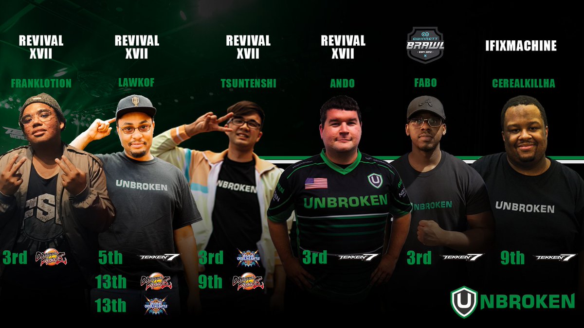 UnbrokenLLC's tweet photo. Here's our #UBNFGC players results from this weekend. Great showing by the team across multiple events. We will continue to practice, improve &amp; comeback stronger!

#StayUnbroken https://t.co/mDOfmezILS