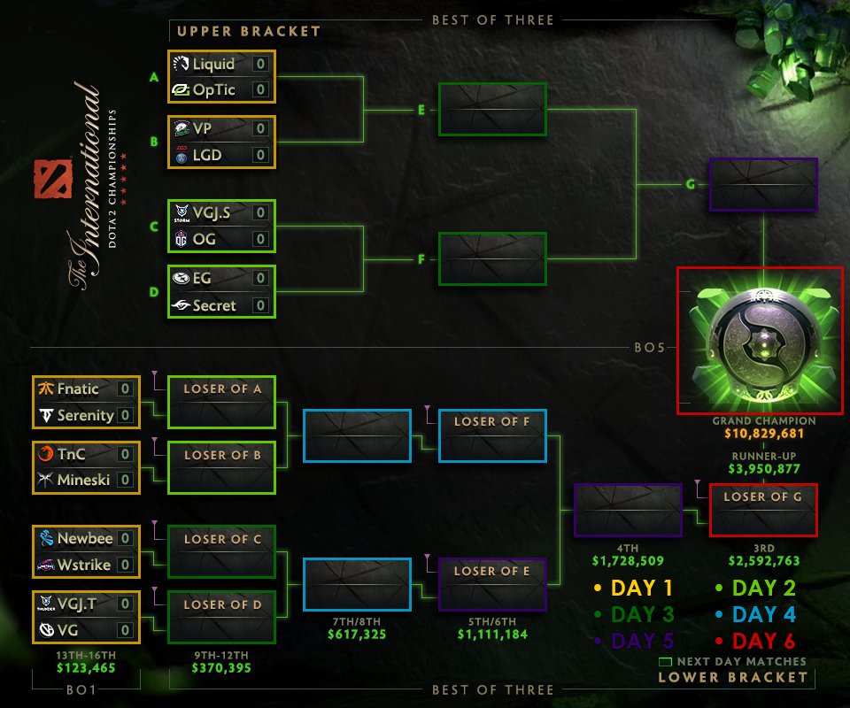 Reddit Dota 2 On Twitter Ti8 Bracket By At Wykrhm With Added