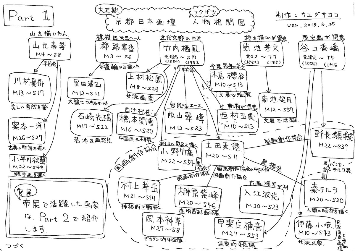 O Xrhsths Sayokoueda Sto Twitter ひとあしお先に うえだ作 大正期京都日本画壇人物相関図 Part1をアップします Part2も作成中