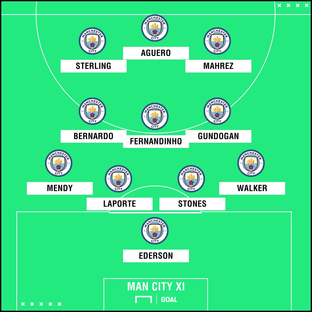 Goal Japan プレミアリーグ開幕節 注目の試合 マンチェスター シティ がスタメンを発表 Vs アーセナル Gk エデルソン Df メンディ ラポルテ ストーンズ ウォーカー Mf ギュンドアン フェルナンジーニョ ベルナルド