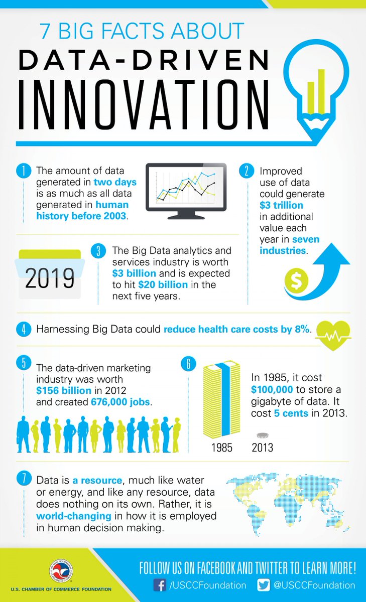 ShivaliSrivas18's tweet photo. The word "Big Data", "Data Analytics", and "Data Science" are now the keywords of digital innovation. Go through the infographic to know the upcoming trend in innovation.
#Conventus18 #ComingTogether #EmbracingInnovation #IMINewDelhi #EconIMI https://t.co/ESXN0YW6DN