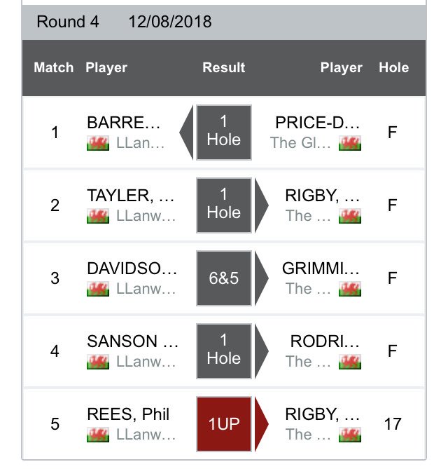 Brilliant 👍 best of luck in the final team <a href="/glamgolf/">Glamorganshire Golf Club</a>