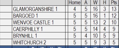 Well done to our 1st Team finishing second in what proved to be a very tight and competitive league.Just missed out on promotion to the Premiership but another season in a very good Division 1.Congratulations <a href="/glamgolf/">Glamorganshire Golf Club</a> we’ll miss playing against you guys and good luck in the prem