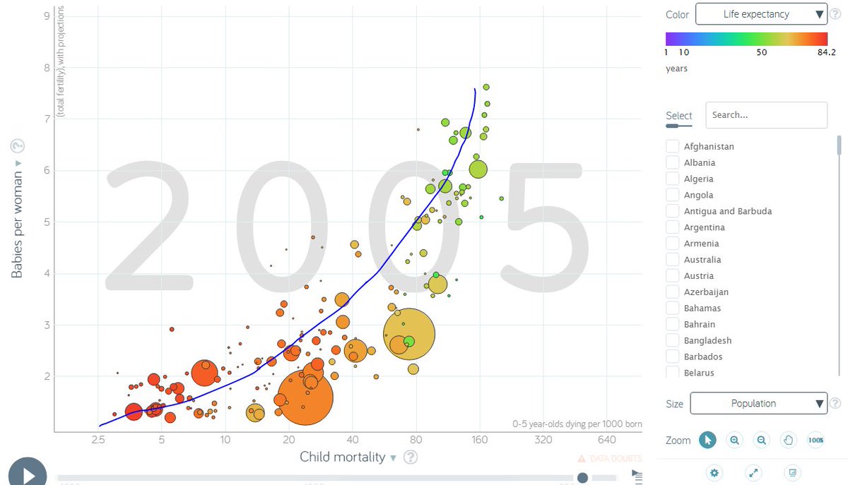 excuse my poor regression line fertility rate vschild mortality 2005 vs 2018