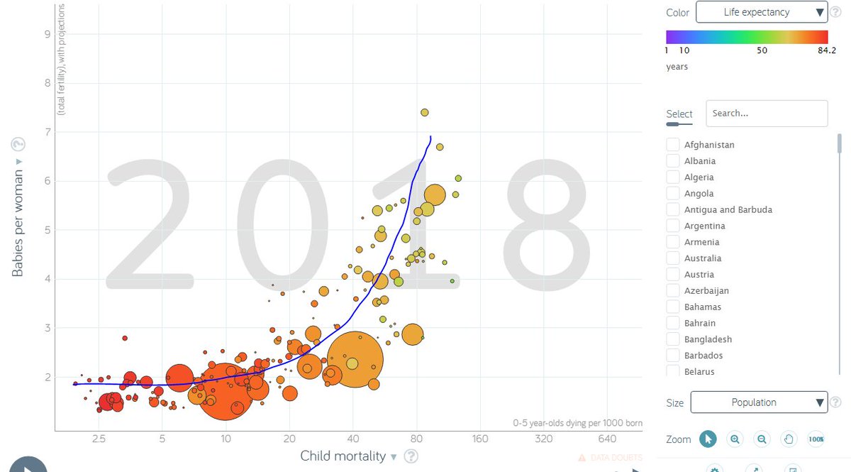 excuse my poor regression line fertility rate vschild mortality 2005 vs 2018