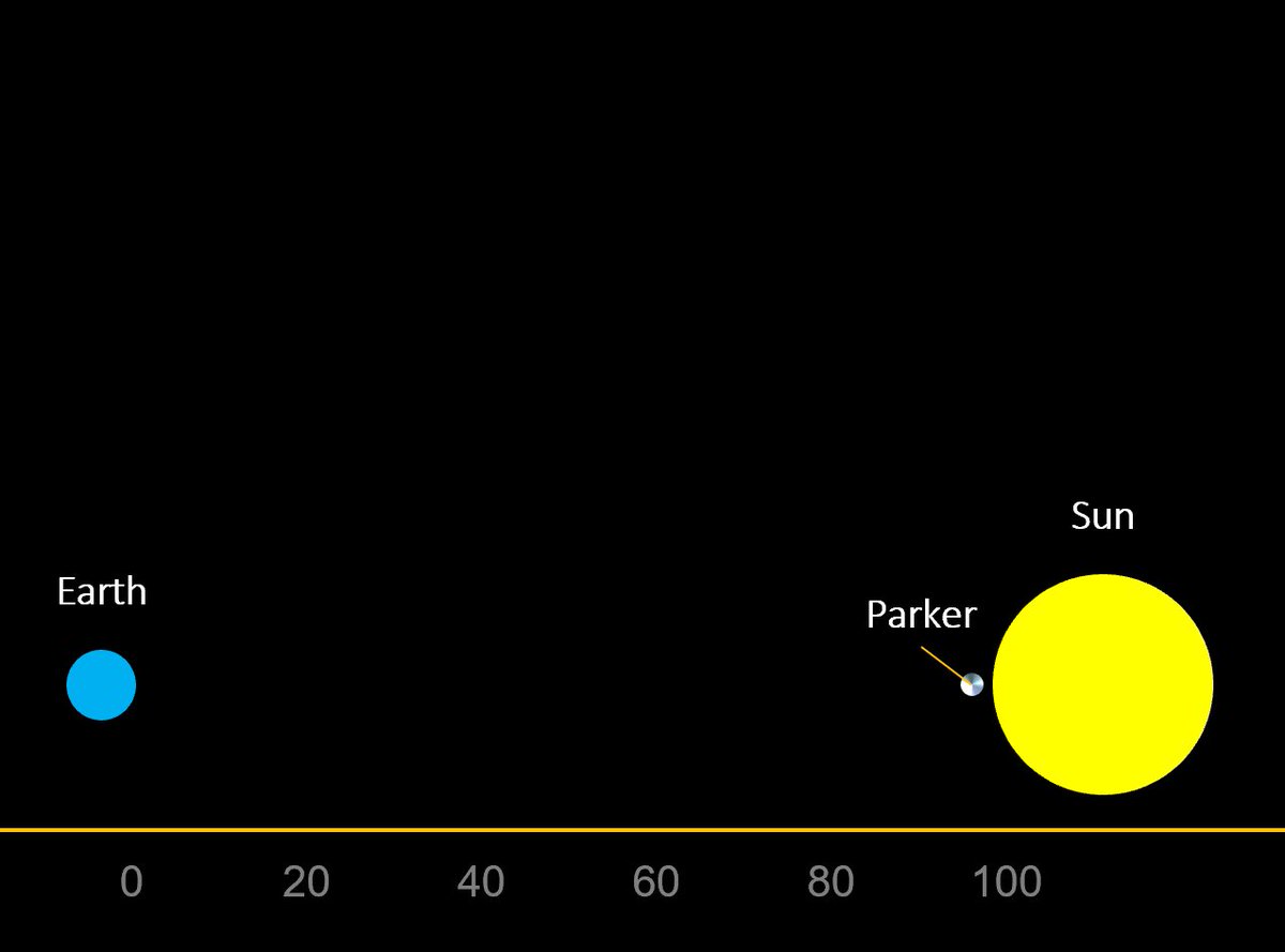 TawheedMM's tweet photo. Parker will cover almost 96 percent of the distance between the earth and the sun 😲😲 #ParkerSolarProbe https://t.co/ahxP6xHVwy