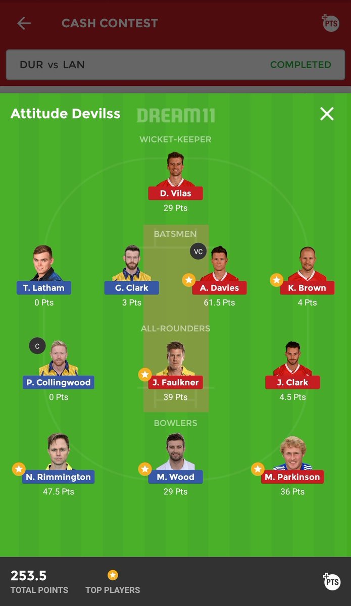 XiTeams's tweet photo. Congratulations for all those who won with this team.
#DreamXI #Dream11 #Dream11Expert #TNPLFinal #SLvSA  #ENGvIND  #InternationalYouthDay #71for71ChallengeIndia #Cricket #Betting #dream11predictions #Virat #Woakes #LIVWHU #DURvsLAN #CPL https://t.co/IjpKczE4ZB