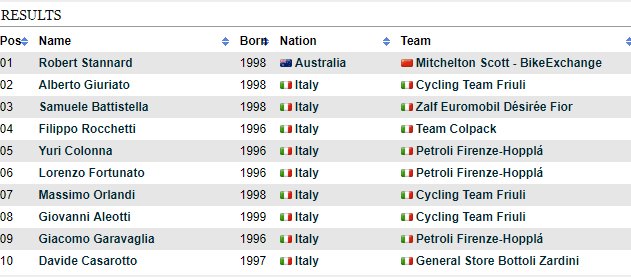FirstCycling (@firstcycling) on Twitter photo The 2018 Gran Premio Sportivi di Poggiana goes to <a href="/stannardrj/">Robert Stannard</a> of <a href="/GreenEDGEconti/">Mitchelton-BikeExchange</a>. #GPPoggiana
firstcycling.com/race.php?r=389… The 2018 Gran Premio Sportivi di Poggiana goes to <a href="/stannardrj/">Robert Stannard</a> of <a href="/GreenEDGEconti/">Mitchelton-BikeExchange</a>. #GPPoggiana
firstcycling.com/race.php?r=389…