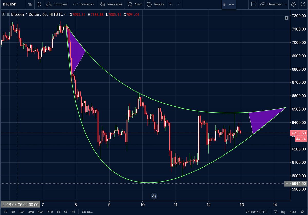 $BTC   - grinning ear to ear on the 1hr chart... #bitcoin