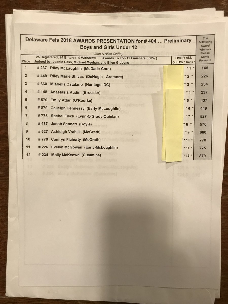DelawareFeis18's tweet photo. Congratulations to the winners of competition 404. https://t.co/egRoKhrXgx