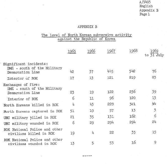 UnrememberedV's tweet photo. Stats from the DMZ Conflict/2nd Korean War period. If you notice, 1968 was the most deadly of all years in Korea up on/near the DMZ.
#unrememberedvictory #dmz #dmzwar #dmzconflict #2ndkoreanwar #unknownwar #koreandmz #dmzvets https://t.co/5u1XXiKVNp