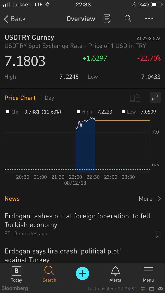 USDTRY 7 Tl yi aştı.