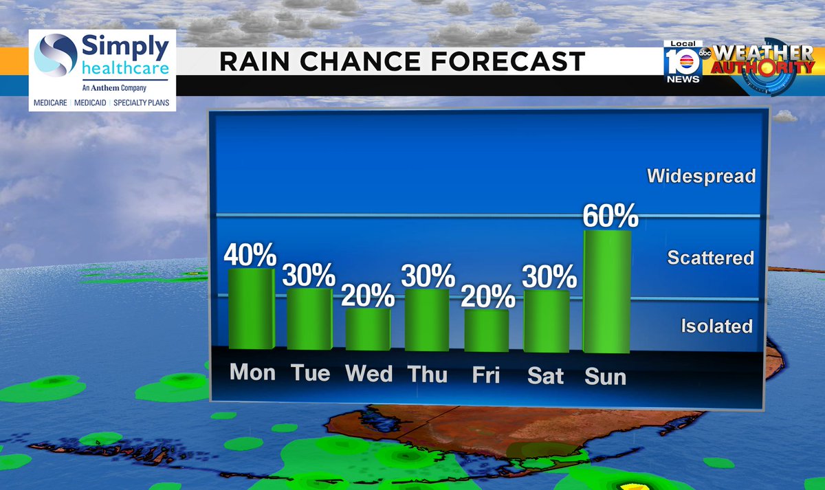 Check out the rain chance over the next several days. #SOFLO #WEATHER Presented by Simply Healthcare https://t.co/Td2ZZ03GvQ
