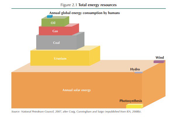 Rainmaker1973's tweet image. The amount of energy used by all humans and industries annually (~5.67 × 10²⁰ joules or ~567 exajoules) is equivalent to the amount of solar energy that strikes the earth in the span of only 90 minutes buff.ly/2nyMxBy | buff.ly/2nyMMws