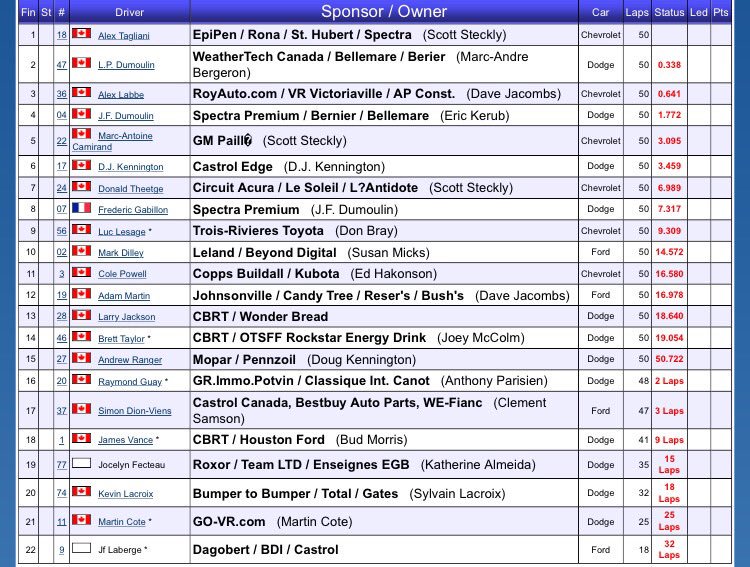 bumptobump's tweet photo. Résultats officiels // Official Results
#NASCAR #CAnAm50 #NASCARPintys #NASCARweek #BumpertoBumper #GP3R
#TroisRivieres https://t.co/wPiPk4hMs3