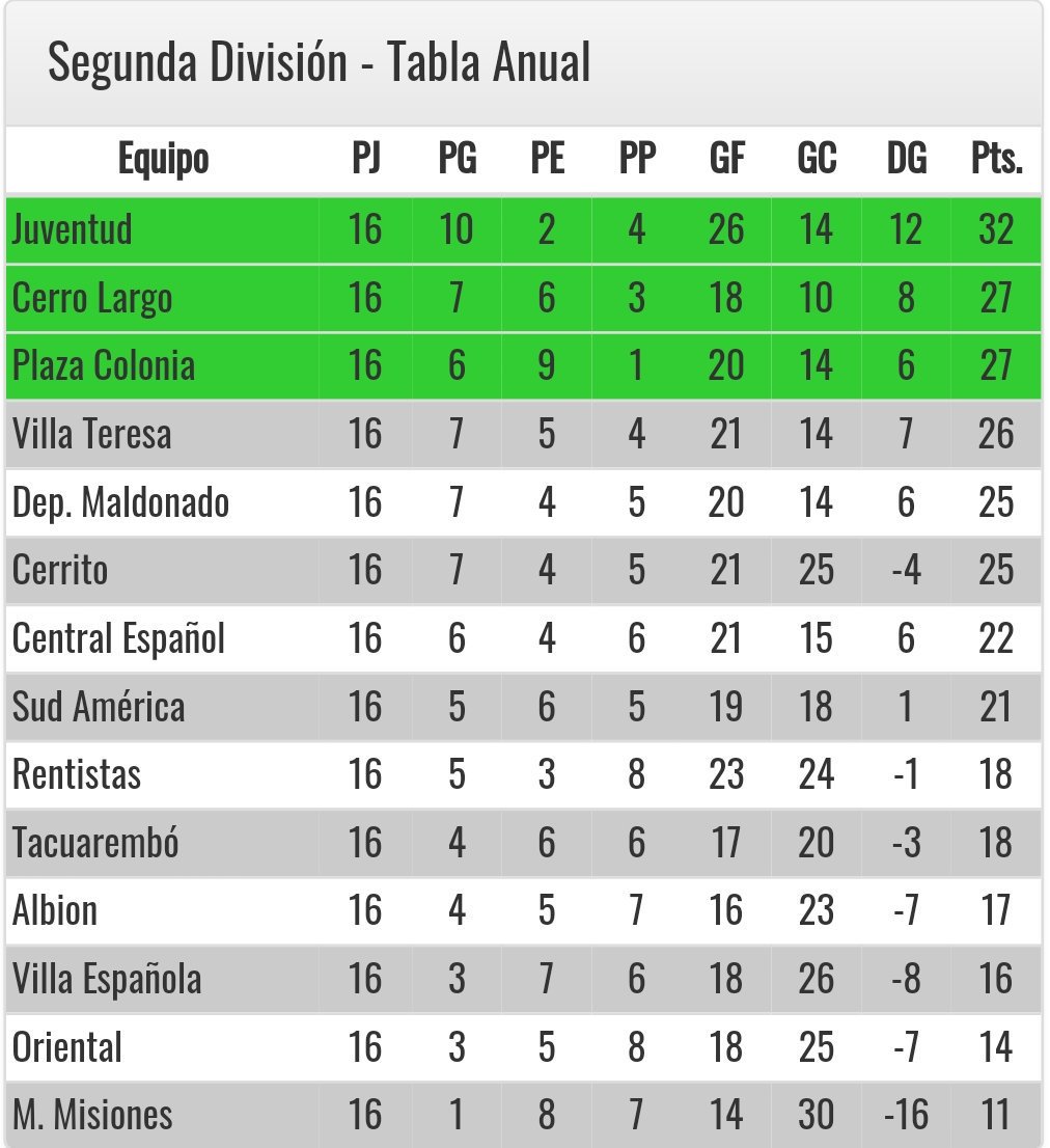 Diario La R on X: Tabla de la segunda division del futbol Uruguayo gracias  webcerristone .  / X