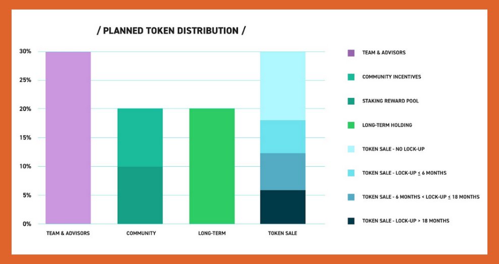 dbcryptoteam's tweet image. Hypernet has released their token metrics ahead of upcoming token sale
 
- Raising $15MM
- Total HyperToken 100MM
- 30% to be sold
 
The decentralized compute space is heating up
 
@GoHypernet #Hypernet