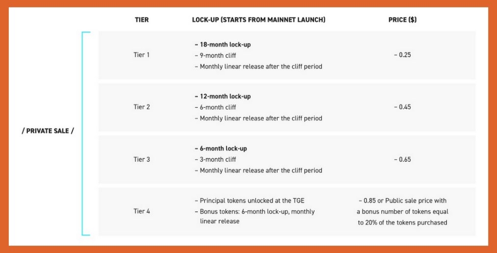 dbcryptoteam's tweet image. Hypernet has released their token metrics ahead of upcoming token sale
 
- Raising $15MM
- Total HyperToken 100MM
- 30% to be sold
 
The decentralized compute space is heating up
 
@GoHypernet #Hypernet