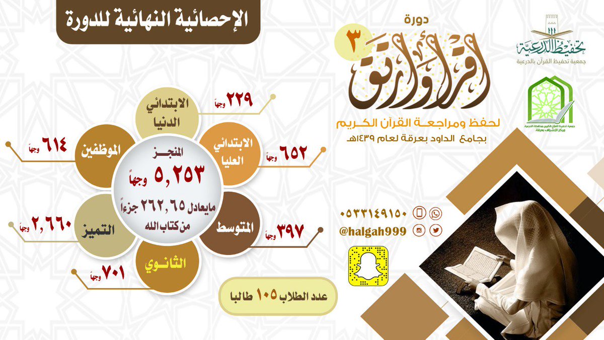 alashraf36's tweet photo. الإحصائية النهائية لدورة اقرأ وارتق الثالثة بجامع الداود بعرقة لعام 1439
#عرقة
#عشر_ذو_الحجة https://t.co/ZikqZU4Xu4