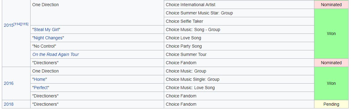 STATSAWARDS's tweet photo. 1D TCA WINS: 28/30

RETWEET FOR GOOD LUCK SO ONE MORE IS ADDED TO THE LIST

CHOICE FANDOM DIRECTIONERS
#TeenChoice⁠ ⁠ #ChoiceFandom #Directioners @onedirection https://t.co/rvUv47fv9j