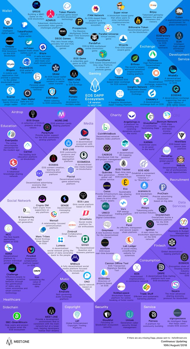 MeetDotOne's tweet photo. EOS Dapp ecosystem 1.8 version:
More and more teams based on Ethereum have turned to EOS.
Excellent team work together to create EOS eco-prosperity. 😉
#EOS #eosio https://t.co/QaVLDcYSbu