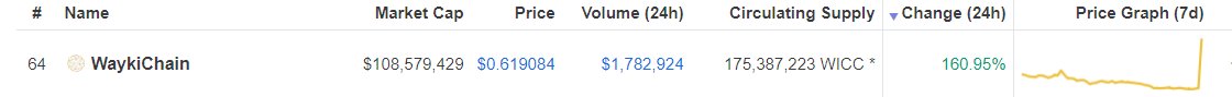 CoinDeskMarkets's tweet photo. #WICC topping the charts - Up a whopping 160.95%
MarketCap rose to 127 million over 1 hour
Listed on #BTCBL exchange 3 days ago
https://t.co/s9BMp01jUQ
(#Crypto @CoinDeskMarkets Data @CoinMarketCap)
Probable pump and dump https://t.co/76k0b2pCMx