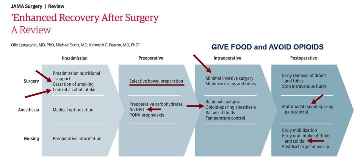 KyleCologne's tweet photo. #ERAS for #colorectalsurgery guidelines exist. Does your unit have one? @KeckMedUSC does! https://t.co/Yxe64Uu2em