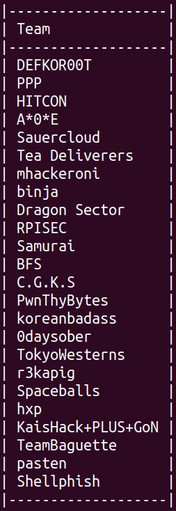Order has been established! Thank you, cybercitizens, and congratulations to DEFKOR00T for winning @DEFCON #CTF! Enjoy the black badges.

Congrats to 2nd place PPP and 3rd place HITCON!