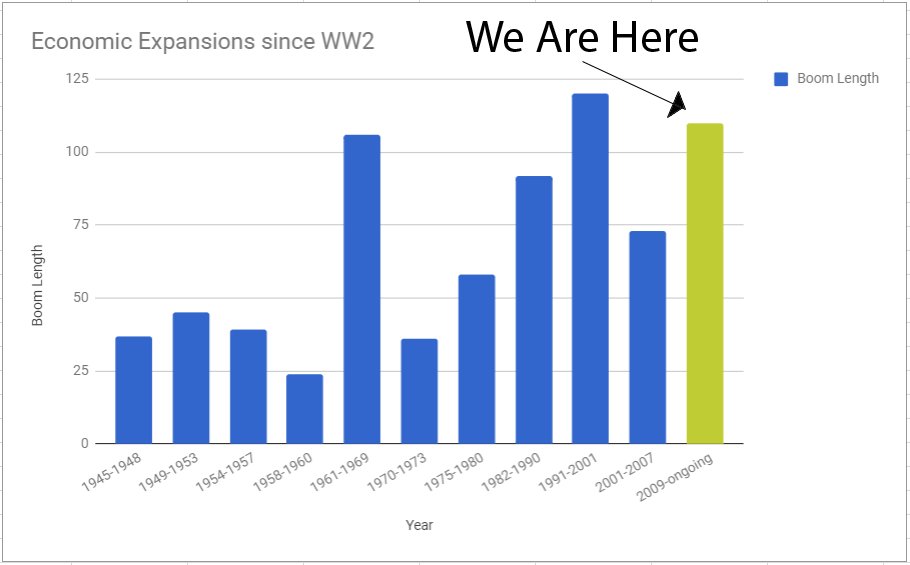 Mr Money Mustache On Twitter If We Make It Another Ten Months - here s an article from last summer on what that means https www mrmoneymustache com 2017 06 20 next recession pic twitter com 18c7tawevk