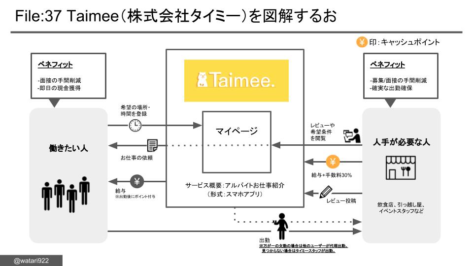 ビジネスモデル図解したやつ / Twitter