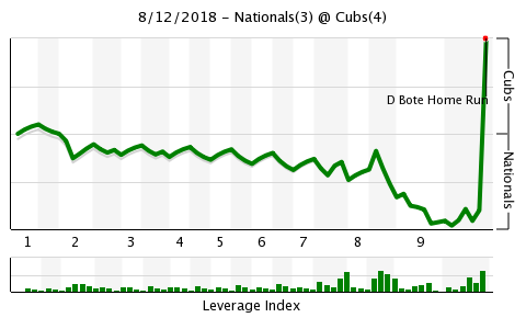 IvyEnvy's tweet photo. After the Zobrist groundout in the 9th, the Cubs' win expectancy was 1.9%. https://t.co/6DjtXRxIkC