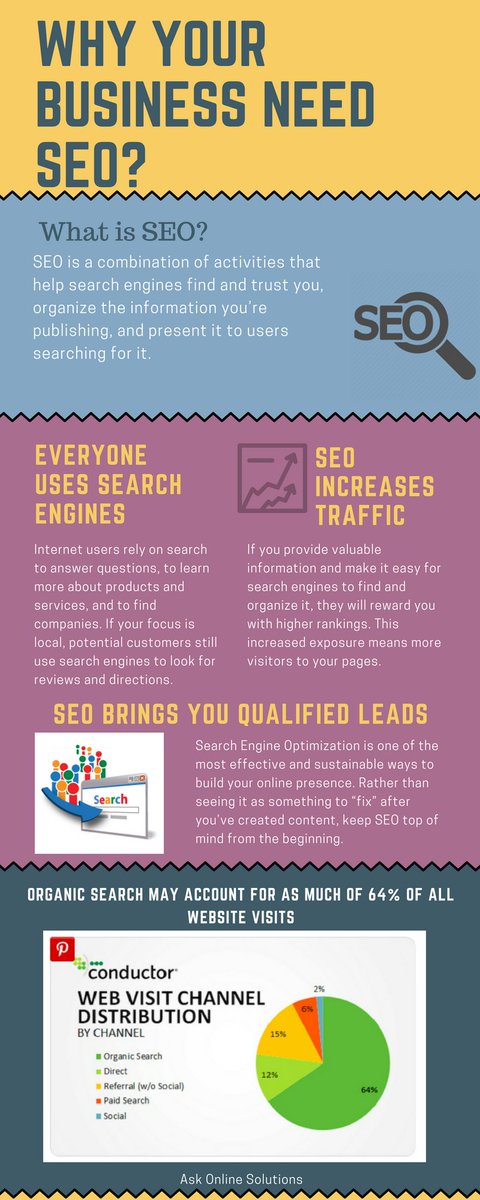 askwebsolution's tweet image. SEO is a combination of activities that help search engines find and trust you, organize the information you’re publishing, and present it to users searching for it. #WhatIsSearchEngineOptimization