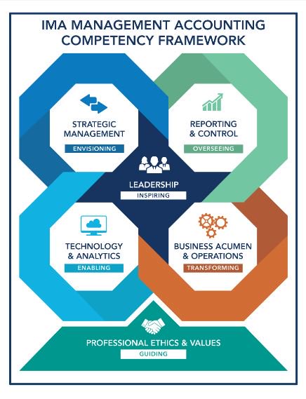 europe_ima's tweet photo. Would you like to know what are the skills that will make you succeed even more as an Accountant in a digital age? Read our new updated Management Accounting Competency Framework! #IMA #CMA #CMAfirst #Accounting #digitization #managementaccounting https://t.co/81FBG7jWZB https://t.co/nILdkNBm6l