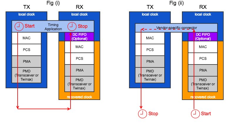 Metamako New Blog Demystifying The Mac Pcs And Phy How To Measure Their Latency We Discuss 10 Gigabit Ethernet Mac Phy Implementations And Propose Latency Measurement Methodologies Simulation