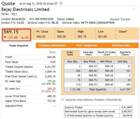 BQInvstTraining's tweet image. Key Man Risk?

Bajaj Electricals drops 6% this morning, following the unfortunate demise of its young CEO, Anant Bajaj last Friday. 

Sadgati (सद्गती) to the departed soul. But surely, some other competent person will replace Anant.

#GoingConcernConcept
#BajajElectricals