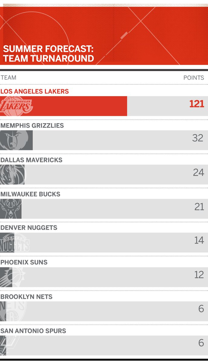 P 
 espn.com/nba/story/_/id…