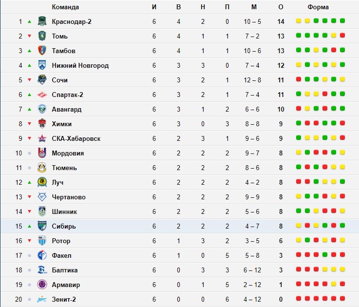 Футбол чемпионат россии первый дивизион таблица. Футбол ФНЛ турнирная таблица. Чемпионат России по футболу ФНЛ турнирная. Чемпионат России по футболу ФНЛ турнирная таблица. ФНЛ России таблица.