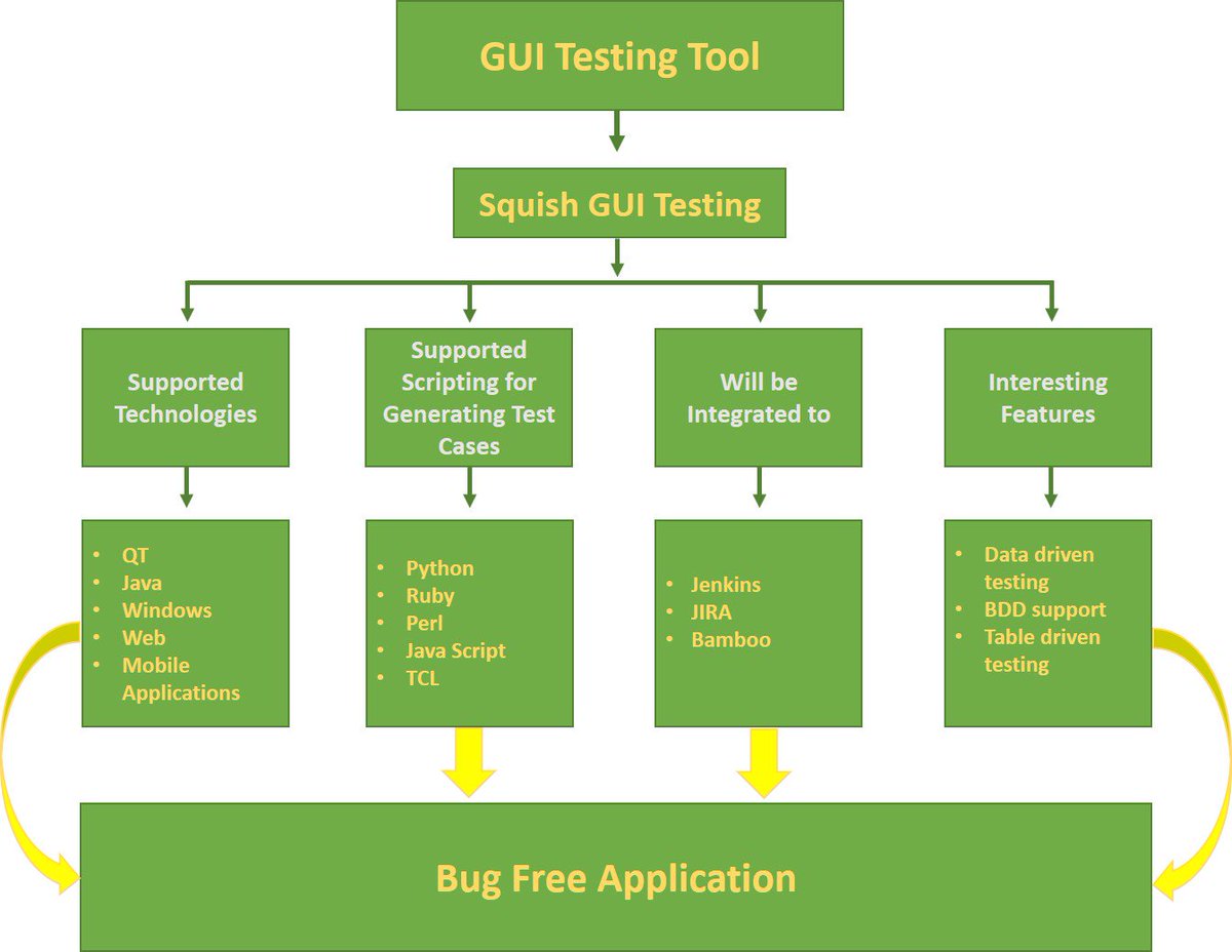 meteonic_pvt's tweet image. Why Squish GUI Testing?
#Squish #GUITesting #Froglogic